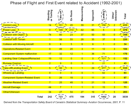 Accident First Events. Canadian TSB. Langley Flying School.